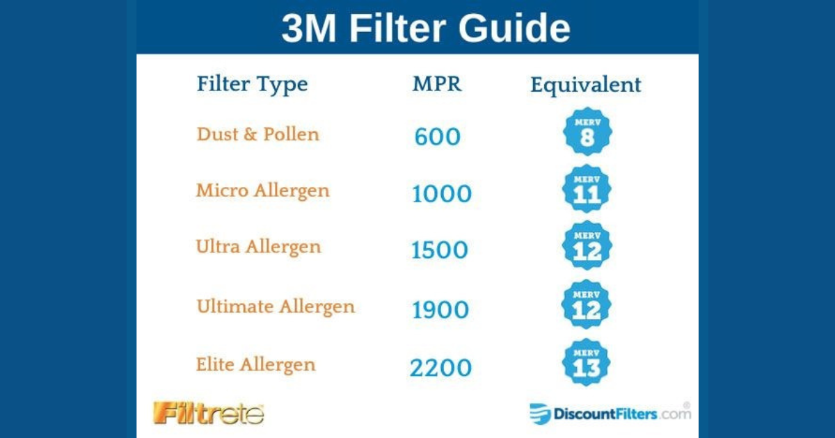 3M Filter Guide
