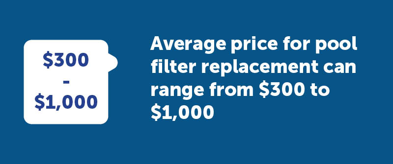 Average Costs Depending On Location